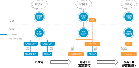 必发官网光网2.0在传统光网1.0方案的基础之上进行了技术迭代