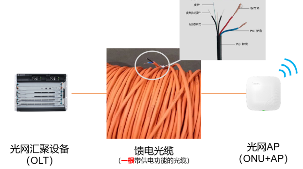 必发官网光网方案中采用能馈电的光纤